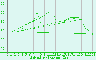 Courbe de l'humidit relative pour Marseille - Saint-Loup (13)