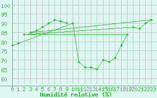 Courbe de l'humidit relative pour Montredon des Corbires (11)