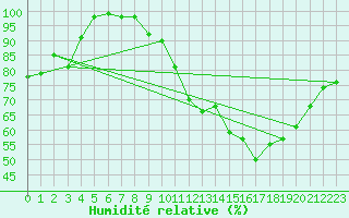 Courbe de l'humidit relative pour Luxeuil (70)