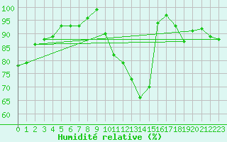 Courbe de l'humidit relative pour Limoges (87)
