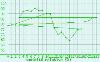 Courbe de l'humidit relative pour Johnstown Castle