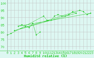 Courbe de l'humidit relative pour Gap-Sud (05)