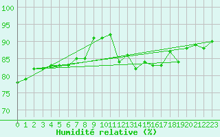 Courbe de l'humidit relative pour Tour-en-Sologne (41)