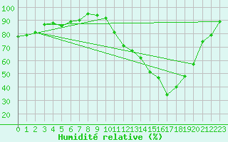 Courbe de l'humidit relative pour La Ville-Dieu-du-Temple Les Cloutiers (82)
