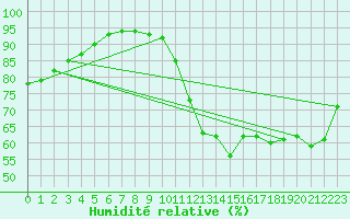 Courbe de l'humidit relative pour Trappes (78)