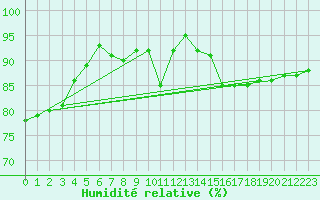 Courbe de l'humidit relative pour Chteaudun (28)