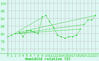 Courbe de l'humidit relative pour Biscarrosse (40)