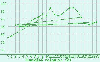 Courbe de l'humidit relative pour Charleroi (Be)