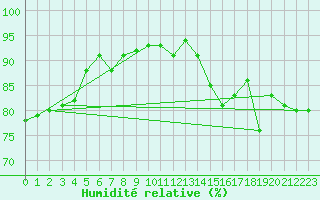 Courbe de l'humidit relative pour Gravesend-Broadness
