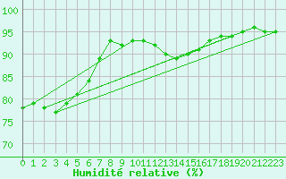 Courbe de l'humidit relative pour Belfort-Dorans (90)