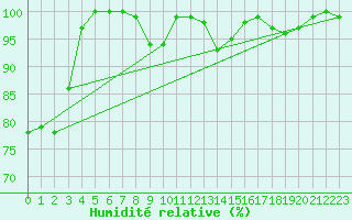 Courbe de l'humidit relative pour Stabroek