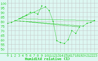Courbe de l'humidit relative pour Kemijarvi Airport