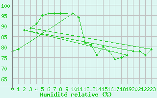 Courbe de l'humidit relative pour South Uist Range