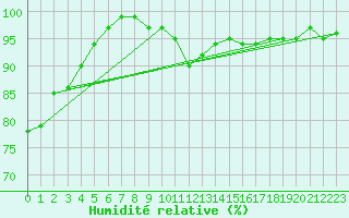 Courbe de l'humidit relative pour Ernage (Be)