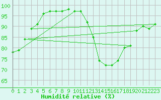 Courbe de l'humidit relative pour La Chapelle-Montreuil (86)
