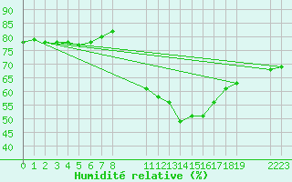 Courbe de l'humidit relative pour Recoules de Fumas (48)