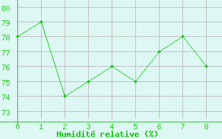 Courbe de l'humidit relative pour la bouée 6100002