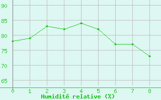 Courbe de l'humidit relative pour Hano