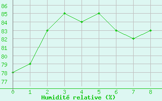 Courbe de l'humidit relative pour Chetumal, Q. Roo
