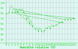 Courbe de l'humidit relative pour Ibiza (Esp)