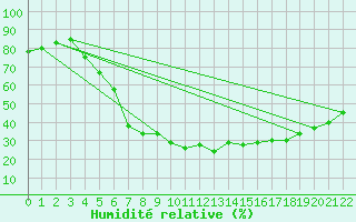 Courbe de l'humidit relative pour Krangede