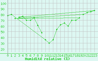 Courbe de l'humidit relative pour Hyres (83)