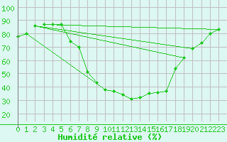 Courbe de l'humidit relative pour Eisenach