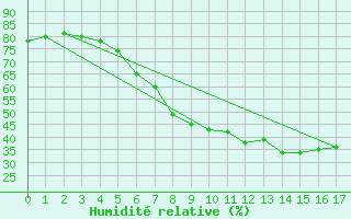 Courbe de l'humidit relative pour Seljelia