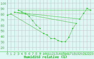 Courbe de l'humidit relative pour Dagloesen