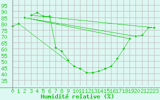 Courbe de l'humidit relative pour Sombor