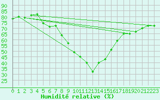 Courbe de l'humidit relative pour Murted Tur-Afb