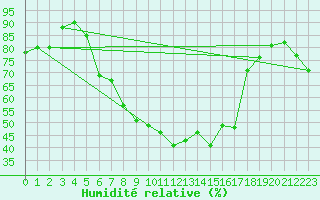 Courbe de l'humidit relative pour Wittenberg