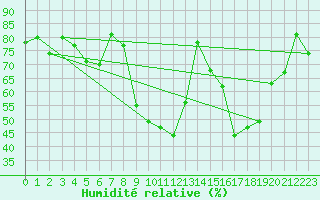 Courbe de l'humidit relative pour Mcon (71)