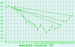 Courbe de l'humidit relative pour Lassnitzhoehe