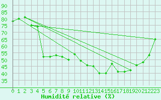 Courbe de l'humidit relative pour Dounoux (88)
