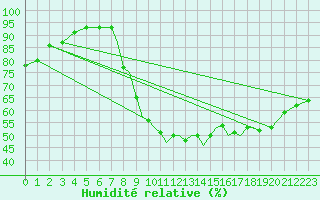 Courbe de l'humidit relative pour Bournemouth (UK)