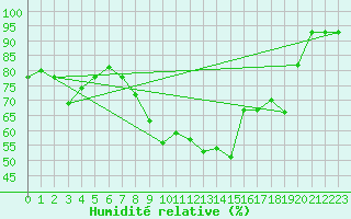 Courbe de l'humidit relative pour Gersau