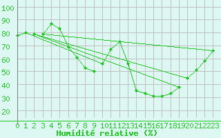 Courbe de l'humidit relative pour Honefoss Hoyby