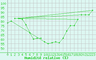 Courbe de l'humidit relative pour Hovden-Lundane