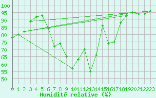 Courbe de l'humidit relative pour Navacerrada