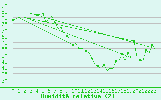 Courbe de l'humidit relative pour Baden Wurttemberg, Neuostheim