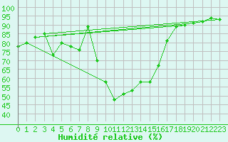 Courbe de l'humidit relative pour Cevio (Sw)