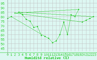 Courbe de l'humidit relative pour Riga