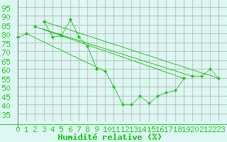 Courbe de l'humidit relative pour Locarno (Sw)