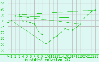 Courbe de l'humidit relative pour Palma De Mallorca