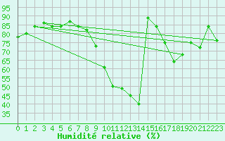 Courbe de l'humidit relative pour Lige Bierset (Be)