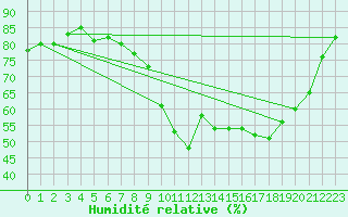 Courbe de l'humidit relative pour Turretot (76)