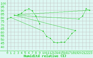 Courbe de l'humidit relative pour Lille (59)
