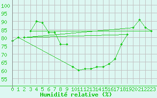 Courbe de l'humidit relative pour Kiikala lentokentt