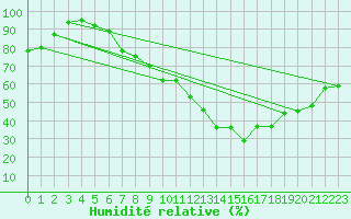 Courbe de l'humidit relative pour Warburg